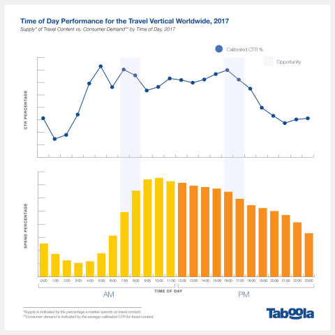 Time of Day Performance for the Travel Vertical Worldwide, Taboola 2017 (Photo: Business Wire)