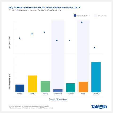 Day of Week Performance for the Travel Vertical Worldwide, Taboola 2017 (Photo: Business Wire)