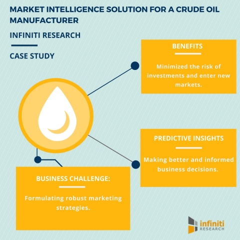 MARKET INTELLIGENCE SOLUTION FOR A CRUDE OIL MANUFACTURER (Graphic: Business Wire)
