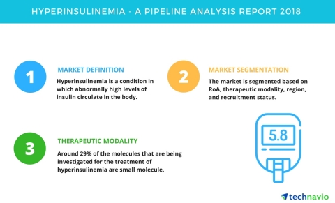 Technavio has published a new report on the drug development pipeline for hyperinsulinemia, including a detailed study of the pipeline molecules. (Graphic: Business Wire)