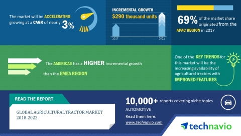 Technavio has published a new market research report on the global agricultural tractor market from 2018-2022. (Graphic: Business Wire)