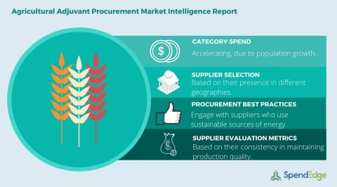 Global Agricultural Adjuvant Category - Procurement Market Intelligence Report. (Photo: Business Wire)