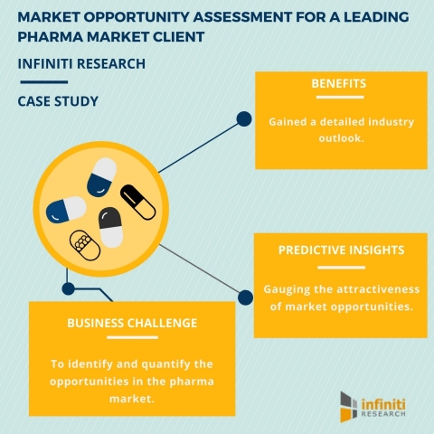 Market Opportunity Assessment for a Leading Pharma Market Client (Graphic: Business Wire)