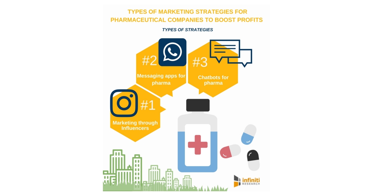Five Types of Marketing Strategies for Pharmaceutical Companies to ...