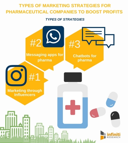 Five Types of Marketing Strategies for Pharmaceutical Companies to Boost Profits. (Graphic: Business Wire)