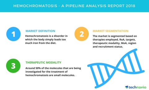 Technavio has published a new report on the drug development pipeline for hemochromatosis, including a detailed study of the pipeline molecules. (Graphic: Business Wire)