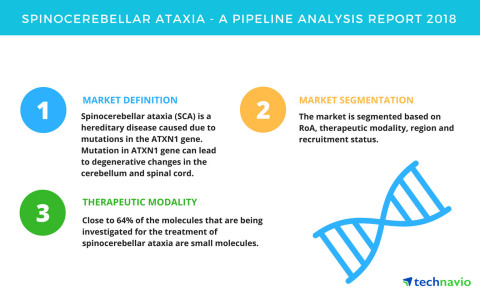 Technavio has published a new report on the drug development pipeline for spinocerebellar ataxia, including a detailed study of the pipeline molecules. (Graphic: Business Wire)