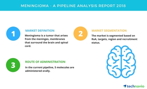 Technavio has published a new report on the drug development pipeline for meningioma, including a detailed study of the pipeline molecules. (Graphic: Business Wire)