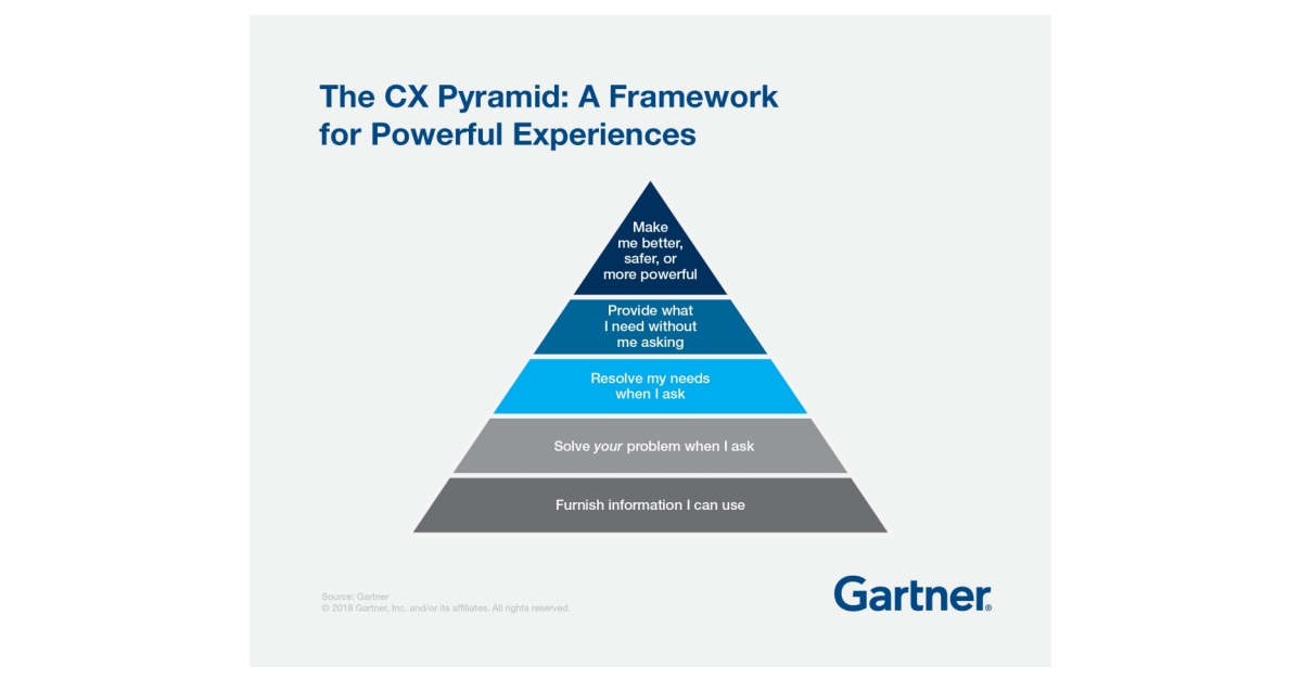 Gartner Says Customer Experience Pyramid Drives Loyalty, Satisfaction