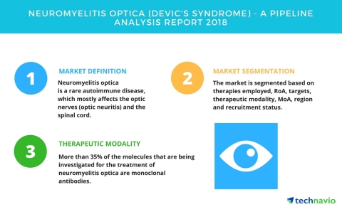 Technavio has published a new report on the drug development pipeline for neuromyelitis optica (Devic's syndrome), including a detailed study of the pipeline molecules. (Graphic: Business Wire)