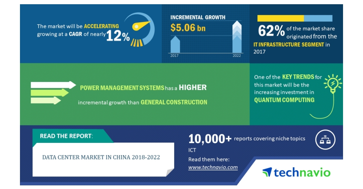 Data Center Market in China 2018-2022| IT Infrastructure Segment