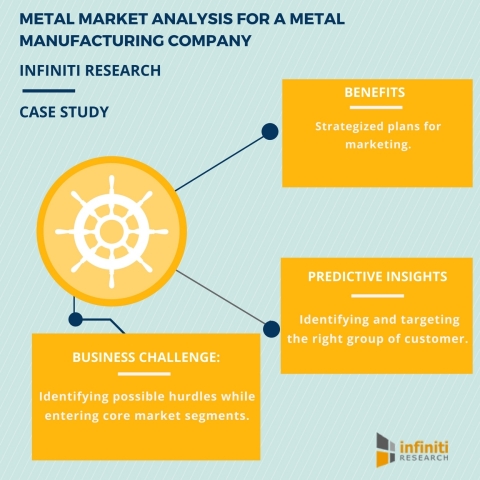 GLOBAL METALS MARKET ANALYSIS FOR A METAL MANUFACTURING COMPANY (Graphic: Business Wire)