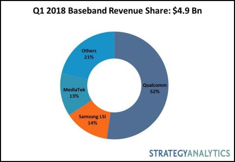 1Q18 SA Baseband Market Share Tracker (Graphic: Business Wire)