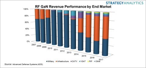 RF GaN Market Historical Segmentation (Graphic: Business Wire)