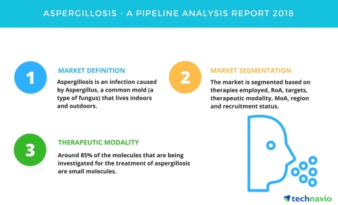 Technavio has published a new report on the drug development pipeline for aspergillosis, including a detailed study of the pipeline molecules. (Graphic: Business Wire)