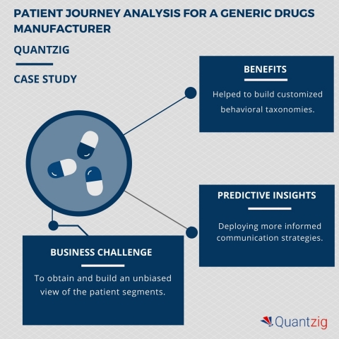 Patient Journey Analysis for a generic drugs manufacturer helped build stronger patient relationships. (Graphic: Business Wire)