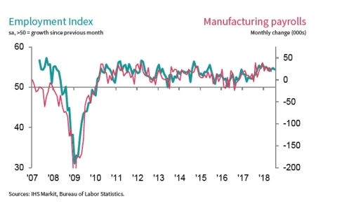 (Graphic: IHS Markit, U.S. Federal Reserve)