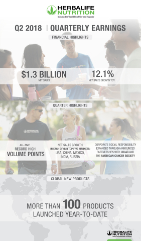 Q2 2018 Herbalife Nutrition Infographic (Graphic: Business Wire)