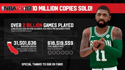 2K today announced that NBA® 2K18 has now sold-in more than 10 million units, setting a new record for the franchise. Since its inception in 1999, the NBA 2K franchise has sold-in more than 80 million units worldwide and is the top-rated and top-selling NBA video game simulation series of the past 17 years. (Graphic: Business Wire)