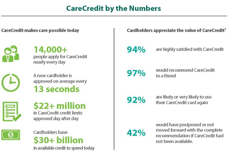 CareCredit Offers More Finance Options to More Patients and