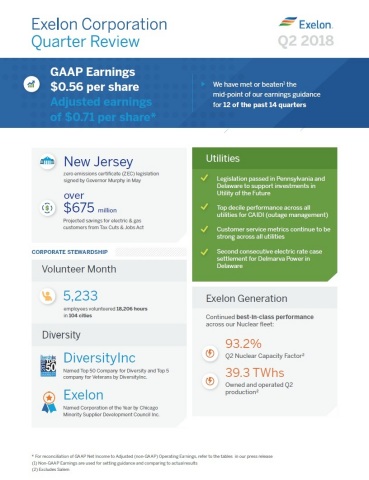 Exelon second-quarter highlights (Graphic: Business Wire)