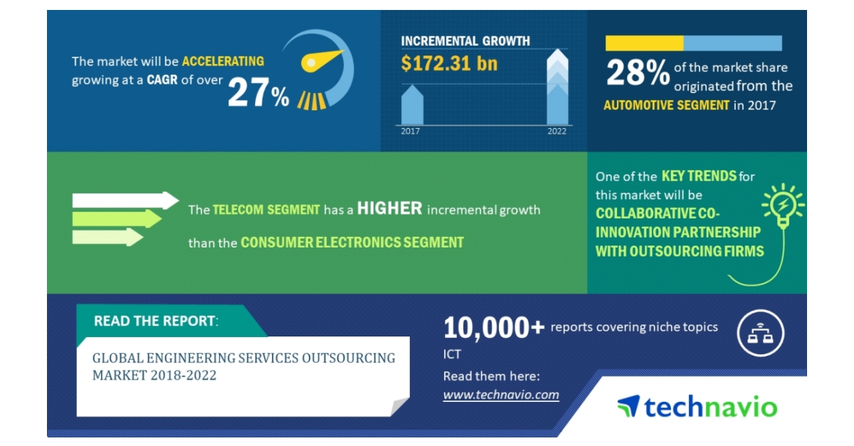 Global Engineering Services Outsourcing Market 2018 2022 27 Cagr Projection Over The Next Five Years Technavio Business Wire Trends In Engineering 2022