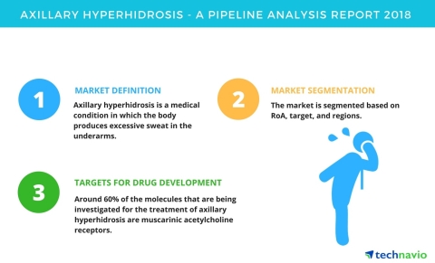 Technavio has published a new report on the drug development pipeline for axillary hyperhidrosis, including a detailed study of the pipeline molecules.(Graphic: Business Wire)