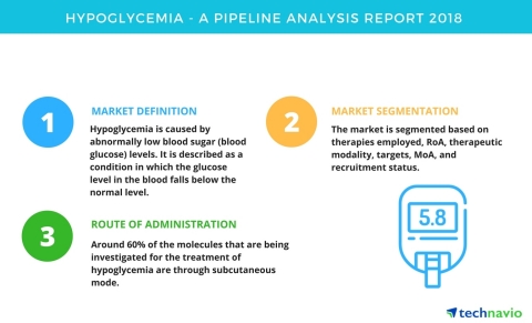 Technavio has published a new report on the drug development pipeline for hypoglycemia, including a detailed study of the pipeline molecules. (Graphic: Business Wire)