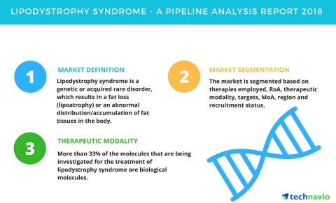 Technavio has published a new report on the drug development pipeline for lipodystrophy syndrome, including a detailed study of the pipeline molecules. (Graphic: Business Wire)
