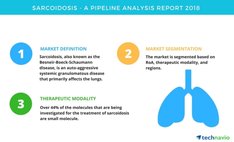 Technavio has published a new report on the drug development pipeline for sarcoidosis, including a detailed study of the pipeline molecules. (Graphic: Business Wire)