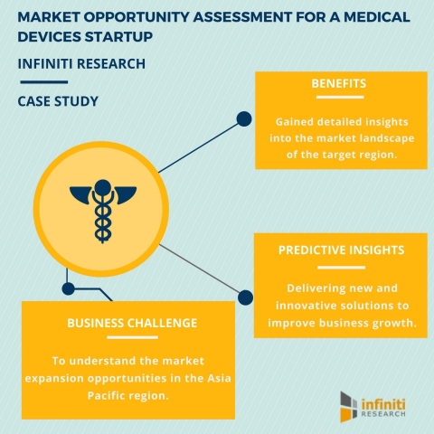 Market Opportunity Assessment for a Medical Devices Startup (Graphic: Business Wire)