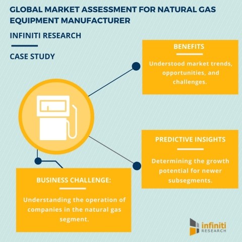 GLOBAL MARKET ASSESSMENT FOR NATURAL GAS EQUIPMENT MANUFACTURER (Graphic: Business Wire)