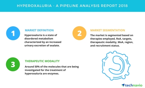 Technavio has published a new report on the drug development pipeline for hyperoxaluria, including a detailed study of the pipeline molecules. (Graphic: Business Wire)