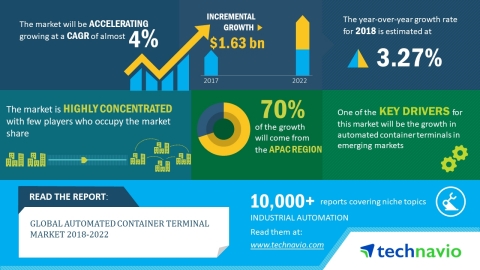 Technavio has published a new market research report on the global automated container terminal market from 2018-2022. (Graphic: Business Wire)