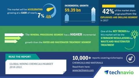 Technavio has published a new market research report on the global mining chemicals market from 2018 ... 