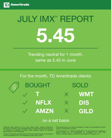 TD Ameritrade July 2018 Investor Movement Index (Graphic: TD Ameritrade)