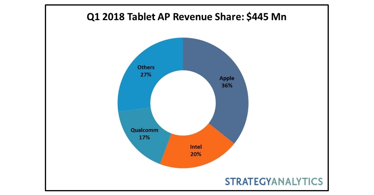Strategy Analytics Q1 2018 Tablet Apps Processor Market Share Intel