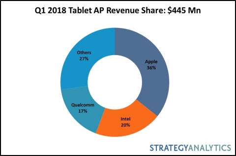 Q1 2018 Tablet AP Revenue Share: $445 Mn (Graphic: Business Wire).