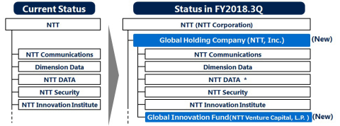 * NTT DATA will continue to collaborate with other companies in the Group while retaining its presen ... 
