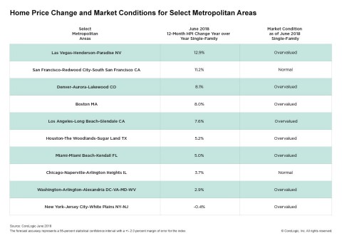 CoreLogic Home Price Change & MCI by Select Metro Area; June 2018.
(Graphic: Business Wire)