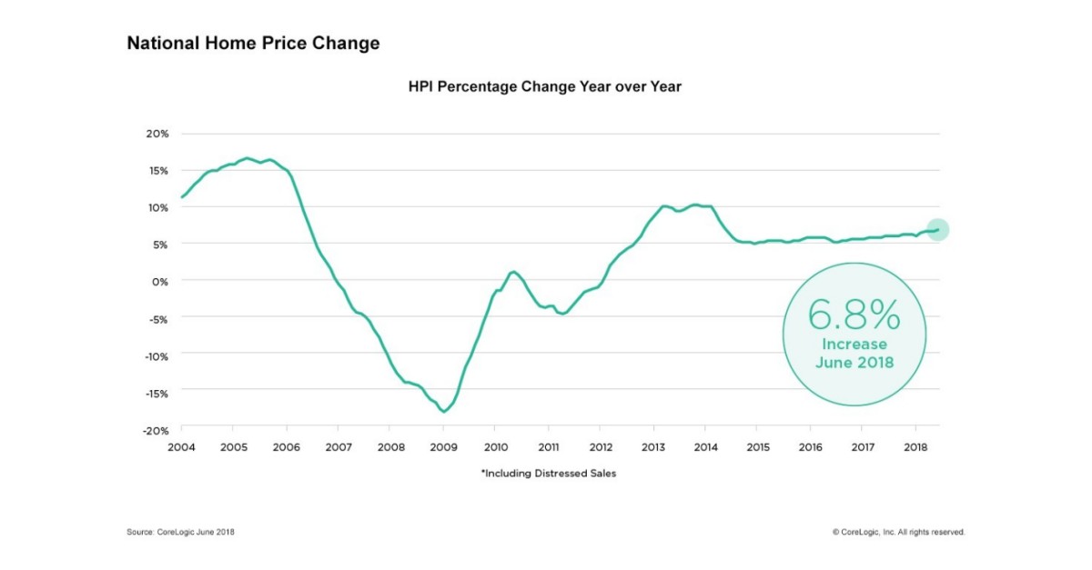 CoreLogic Reports June Home Prices Increased by 6.8 Percent