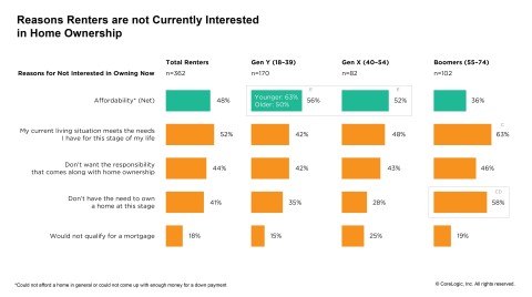 CoreLogic 2018 Consumer Housing Sentiment Study: Potential Reasons Renters are not Currently Interested in Home Ownership; Q1 2018. (Graphic: Business Wire)