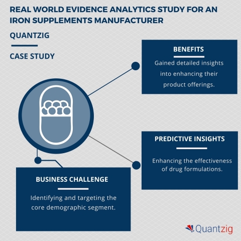 Real World Evidence Analytics Study for an Iron Supplements Manufacturer (Graphic: Business Wire)