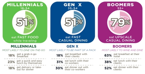 How do different generations prefer to eat out when traveling for work? (Graphic: Business Wire)