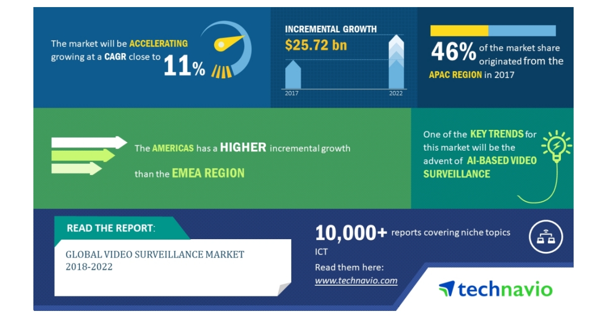 Global Video Surveillance Market 20182022 to Post a CAGR of 11 Over