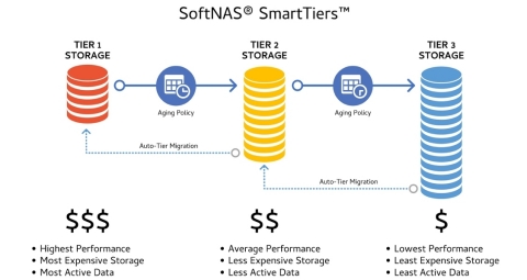 SoftNAS® SmartTiers™ is a patent pending, automated storage tiering feature that delivers optimal price/performance for cloud storage that moves aging data from more expensive, high-performance block/SSD storage to less expensive object storage, according to customer-set policies, reducing public cloud storage costs by up to 67 percent. (Graphic: Business Wire)
