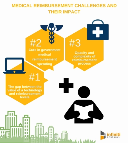 Top Medical Reimbursement Challenges for Medical Device Manufacturers and their Impact (Graphic: Business Wire)