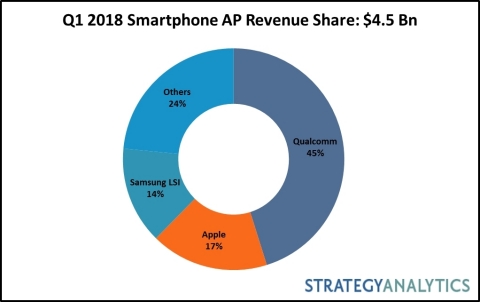 Q1 2018 Smartphone AP Revenue Share: $4.5 Bn (Graphic: Business Wire)