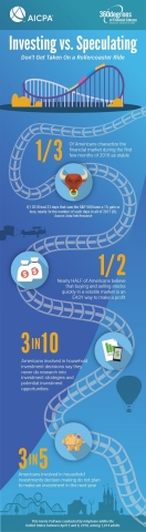 Investing Vs. Speculating (Graphic: Business Wire)