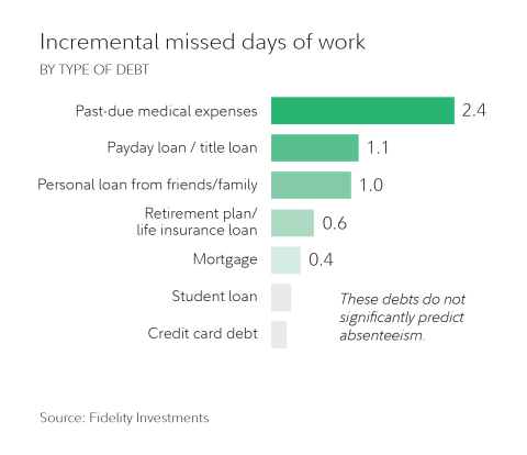 Incremental missed days of work (Graphic: Business Wire)